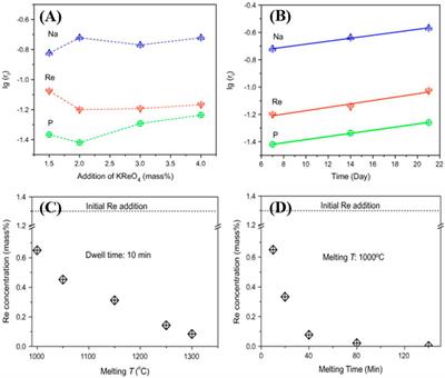 Technetium (Tc)/Rhenium (Re) solubility and leaching behavior from waste forms: An overview